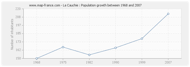 Population La Cauchie